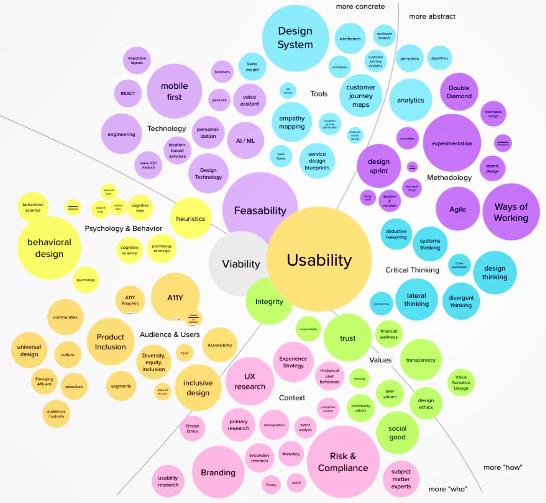 A mind map of design consderations from feasibility, viability, usability to integrity.